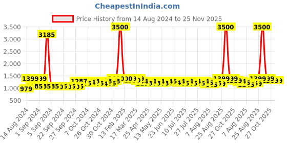 ajio.com wonderchef Printed Wooden Casablanca Tray wonderchef Price History Graph from 14 Aug 2024 to 24 Nov 2025