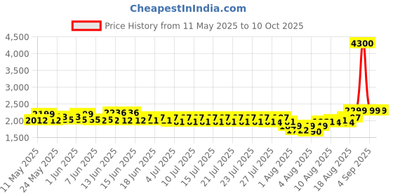 ajio.com wonderchef Regalia Pronto Coffee Maker  wonderchef Price History Graph from 11 May 2025 to 9 Oct 2025