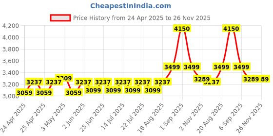ajio.com wonderchef Round Shaped Stainless Steel Inner Lid Pressure Cooker wonderchef Price History Graph from 24 Apr 2025 to 26 Nov 2025