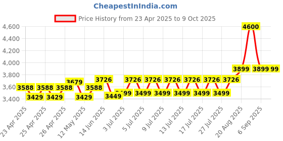 ajio.com wonderchef Round Shaped Stainless Steel Inner with Whistle wonderchef Price History Graph from 23 Apr 2025 to 8 Oct 2025