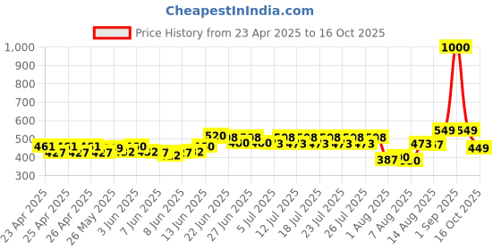 ajio.com wonderchef Round Shaped Stainless Steel Saucepan wonderchef Price History Graph from 23 Apr 2025 to 16 Oct 2025