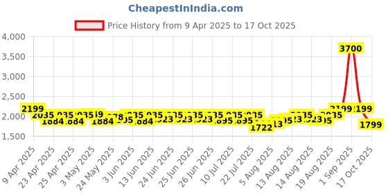 ajio.com wonderchef Round Shaped Triply Stainless Steel Kadahi Pan Cookware Set wonderchef Price History Graph from 9 Apr 2025 to 16 Oct 2025