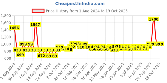 ajio.com wonderchef Royal Velvet Non-stick Dosa Tawa wonderchef Price History Graph from 1 Aug 2024 to 13 Oct 2025