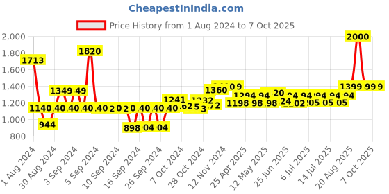 ajio.com wonderchef Royal Velvet Non-stick Kadhai with  Lid 2.7L wonderchef Price History Graph from 1 Aug 2024 to 7 Oct 2025