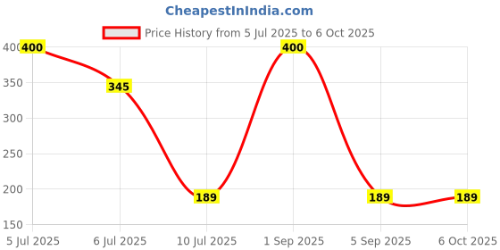 ajio.com wonderchef Rust-Resistant Grater with Handle wonderchef Price History Graph from 5 Jul 2025 to 6 Oct 2025