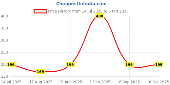 ajio.com wonderchef Rust-Resistant Tea Strainer Filter wonderchef Price History Graph from 14 Jul 2025 to 6 Oct 2025