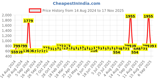 ajio.com wonderchef Set of 2 Floral Print Venice Melamine Trays wonderchef Price History Graph from 14 Aug 2024 to 16 Nov 2025