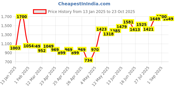 ajio.com wonderchef Set of 2 Induction-safe Non-Stick Pans wonderchef Price History Graph from 13 Jan 2025 to 23 Oct 2025