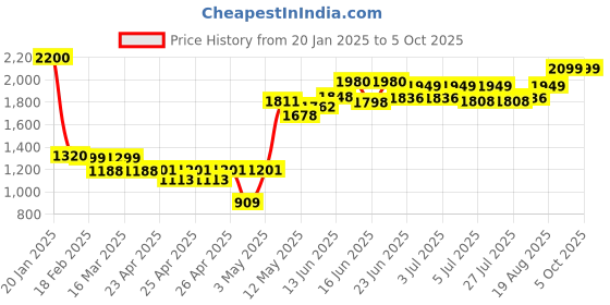 ajio.com wonderchef Set of 2 Induction-safe Non-Stick Pans wonderchef Price History Graph from 20 Jan 2025 to 5 Oct 2025