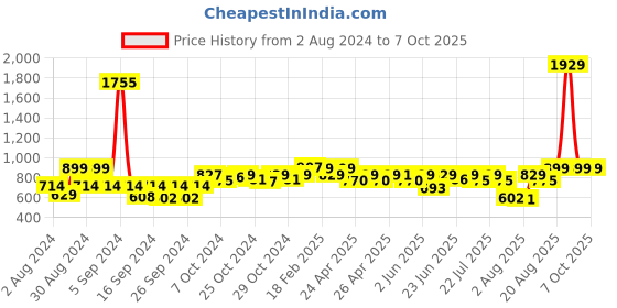 ajio.com wonderchef Set of 2 Modena Beer Mugs wonderchef Price History Graph from 2 Aug 2024 to 5 Oct 2025
