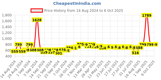 ajio.com wonderchef Set of 2 Modena Beer Mugs wonderchef Price History Graph from 14 Aug 2024 to 6 Oct 2025