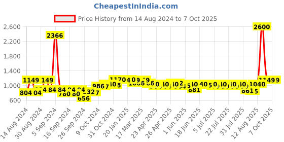 ajio.com wonderchef Set of 2 Printed Sicilia Cup & Saucer wonderchef Price History Graph from 14 Aug 2024 to 7 Oct 2025