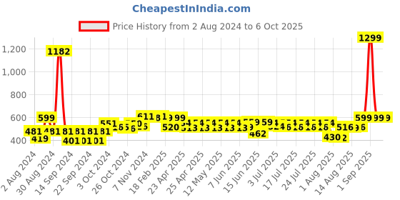 ajio.com wonderchef Set of 2 Sicilia Mugs wonderchef Price History Graph from 2 Aug 2024 to 5 Oct 2025