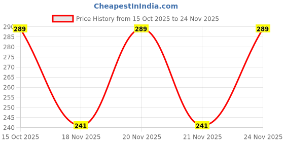 ajio.com wonderchef Set of 2 Stainless Steel Spoon Rest wonderchef Price History Graph from 15 Oct 2025 to 24 Nov 2025