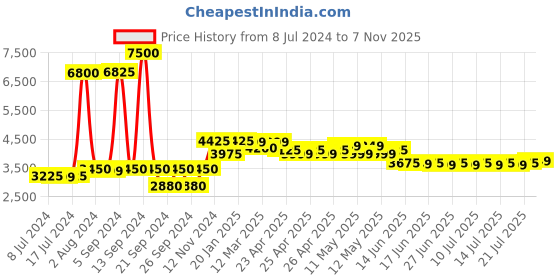 ajio.com wonderchef Set of 3 Non-Stick Casseroles with Lid wonderchef Price History Graph from 8 Jul 2024 to 7 Nov 2025