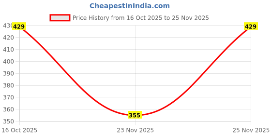 ajio.com wonderchef Set of 3 Stainless-Steel Mixing Bowl wonderchef Price History Graph from 16 Oct 2025 to 25 Nov 2025