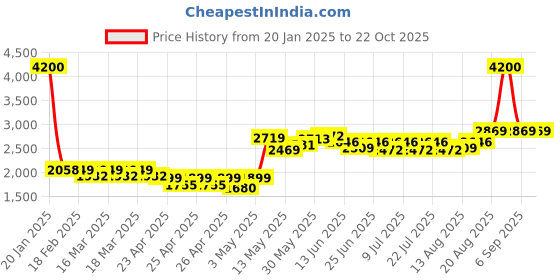 ajio.com wonderchef Set of 4 Non Stick Induction-Based Cookware wonderchef Price History Graph from 20 Jan 2025 to 22 Oct 2025