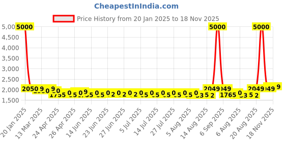 ajio.com wonderchef Set of 4 Piece Cookware Set wonderchef Price History Graph from 20 Jan 2025 to 18 Nov 2025