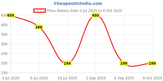 ajio.com wonderchef Set of 4 Sustainable Reusable Metal Straws with Brus wonderchef Price History Graph from 3 Jul 2025 to 5 Oct 2025
