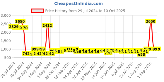 ajio.com wonderchef Set of 6 Bormioli Whisky Rockbar Dof Tumblers wonderchef Price History Graph from 29 Jul 2024 to 9 Oct 2025
