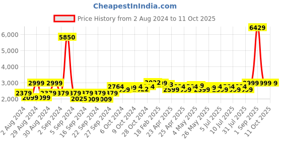 ajio.com wonderchef Set of 6 Modena Champagne Glasses wonderchef Price History Graph from 2 Aug 2024 to 11 Oct 2025