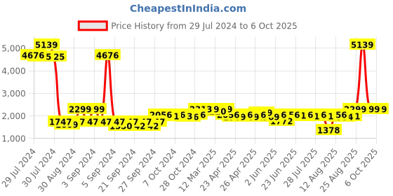ajio.com wonderchef Set of 6 Modena Whiskey Glasses wonderchef Price History Graph from 29 Jul 2024 to 5 Oct 2025