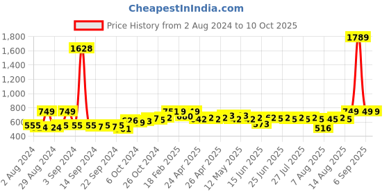 ajio.com wonderchef Set of 6 Modena Whiskey Glasses wonderchef Price History Graph from 2 Aug 2024 to 9 Oct 2025