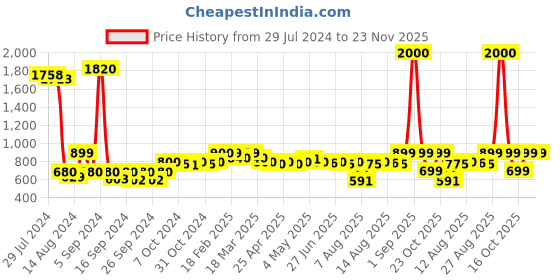 ajio.com wonderchef Set of 6 Printed Table Placemats wonderchef Price History Graph from 29 Jul 2024 to 23 Nov 2025