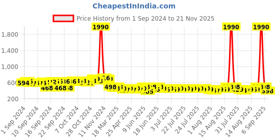 ajio.com wonderchef Set of 6 Shot Glasses wonderchef Price History Graph from 1 Sep 2024 to 21 Nov 2025