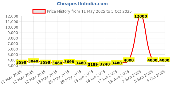 ajio.com wonderchef Sipper Jar Juicer Mixer Grinders wonderchef Price History Graph from 11 May 2025 to 5 Oct 2025