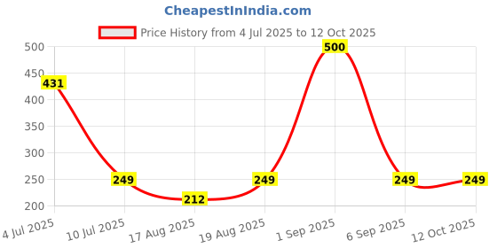 ajio.com wonderchef Stainless Steel Dual-Purpose Lemon & Bottle Opener wonderchef Price History Graph from 4 Jul 2025 to 11 Oct 2025