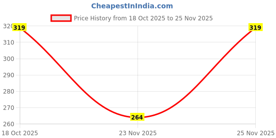 ajio.com wonderchef Stainless-Steel Ghee Pot with Spoon & Lid wonderchef Price History Graph from 18 Oct 2025 to 25 Nov 2025