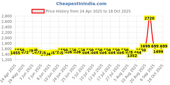 ajio.com wonderchef Stainless Steel Outer Lid Pressure Cooker 3L wonderchef Price History Graph from 24 Apr 2025 to 17 Oct 2025