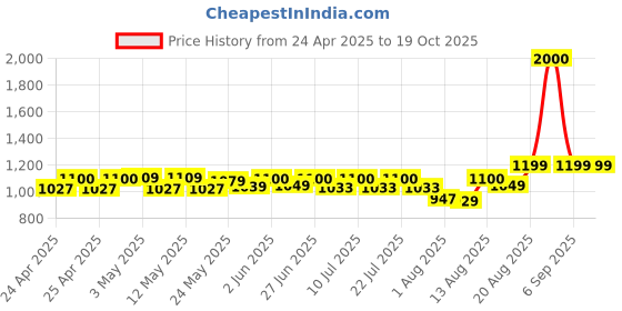 ajio.com wonderchef Stella Tri-Ply Fry Pan 20 Cm wonderchef Price History Graph from 24 Apr 2025 to 17 Oct 2025