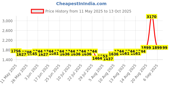 ajio.com wonderchef Stella Tri-Ply Kadhai With Lid   wonderchef Price History Graph from 11 May 2025 to 13 Oct 2025