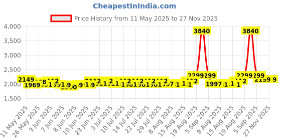 ajio.com wonderchef Stella Tri-Ply Kadhai With Lid 28 wonderchef Price History Graph from 11 May 2025 to 25 Nov 2025