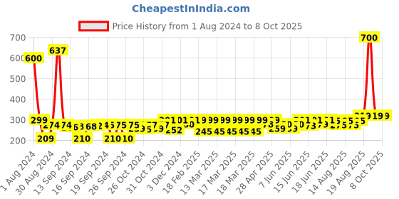 ajio.com wonderchef String Vegetable Chopper & Whipper wonderchef Price History Graph from 1 Aug 2024 to 7 Oct 2025