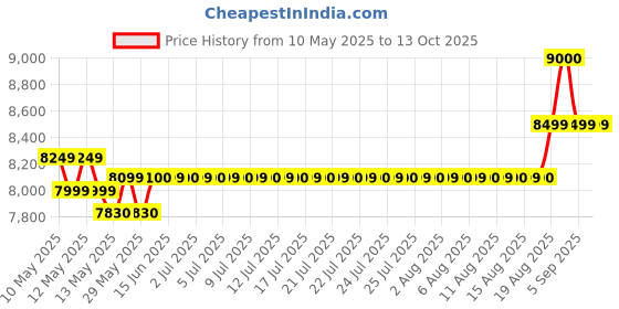 ajio.com wonderchef Sumo DLX 1000 Watt Mixer Grinders wonderchef Price History Graph from 10 May 2025 to 13 Oct 2025