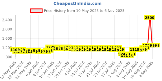 ajio.com wonderchef Swift Brew Coffee Machine with Push Button wonderchef Price History Graph from 10 May 2025 to 6 Nov 2025