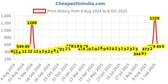 ajio.com wonderchef Teramo Square Platter wonderchef Price History Graph from 4 Aug 2024 to 8 Oct 2025