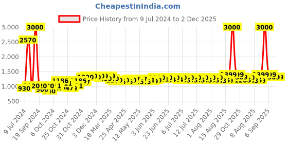 ajio.com wonderchef Tivoli Aluminium 3-Piece Cookware Set wonderchef Price History Graph from 9 Jul 2024 to 2 Dec 2025
