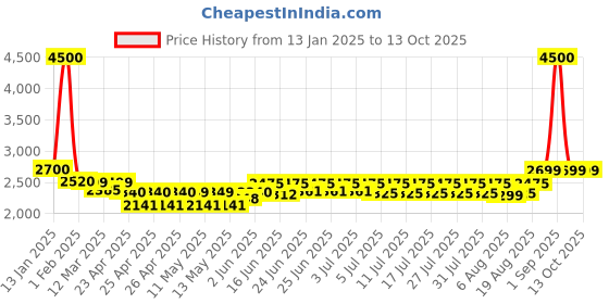 ajio.com wonderchef Tri-Ply Non-Stick Pressure Cooker 5L wonderchef Price History Graph from 13 Jan 2025 to 13 Oct 2025
