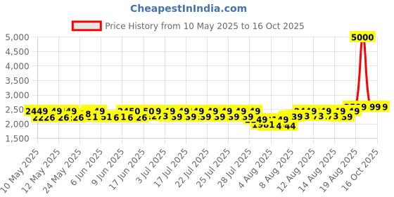 ajio.com wonderchef Two Burner Glass Cooktop Gas Stove wonderchef Price History Graph from 10 May 2025 to 15 Oct 2025