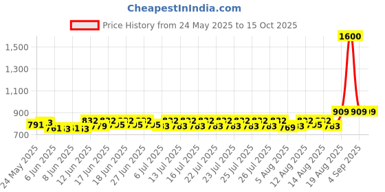 ajio.com wonderchef Typographic Print Electric Kettle  wonderchef Price History Graph from 24 May 2025 to 15 Oct 2025