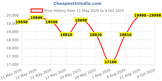 ajio.com wonderchef Typographic Print Glass Coffee Maker wonderchef Price History Graph from 11 May 2025 to 9 Oct 2025