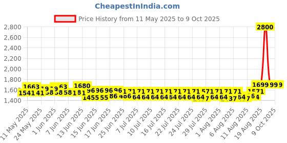 ajio.com wonderchef Typographic Print Glass Coffee Maker wonderchef Price History Graph from 11 May 2025 to 9 Oct 2025
