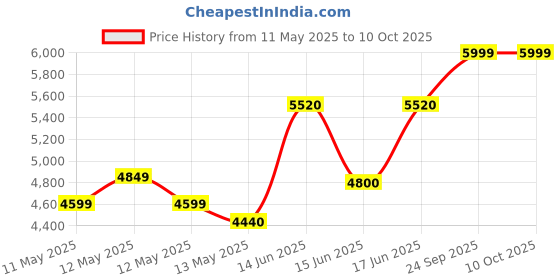 ajio.com wonderchef Typographic Print Regalia Coffee Grinder  wonderchef Price History Graph from 11 May 2025 to 9 Oct 2025