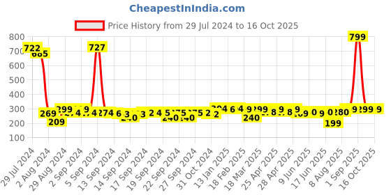 ajio.com wonderchef Typographic Print Sicilia Mug wonderchef Price History Graph from 29 Jul 2024 to 16 Oct 2025