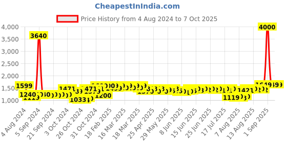 ajio.com wonderchef Valencia Non-Stick Cookware Set wonderchef Price History Graph from 4 Aug 2024 to 6 Oct 2025
