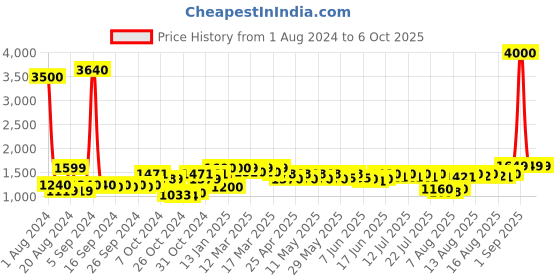 ajio.com wonderchef Valencia Non-Stick Cookware Set wonderchef Price History Graph from 1 Aug 2024 to 6 Oct 2025